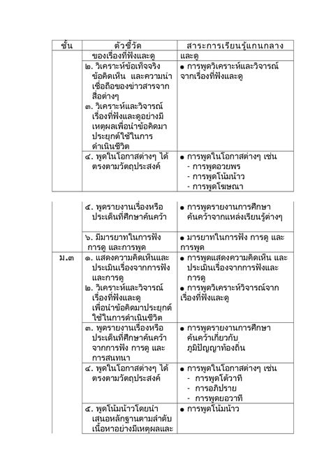 มาตรฐานและตัวชี้วัดกลุ่มสาระการเรียนรู้ภาษาไทย