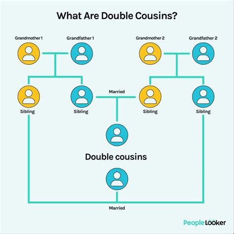 What Are Double First Cousins Peoplelookerblog People Searching