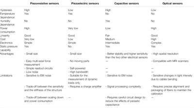 Frontiers Tactile Sensing For Minimally Invasive Surgery Conventional Methods And Potential