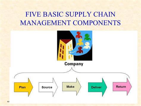 Mgt300 Chapter 10 Extending The Organization Supply Chain Management