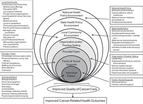 Multilevel Influences On The Cancer Care Continuum Reprinted From