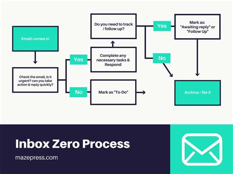 The Art Of Email Productivity And How To Achieve Inbox Zero