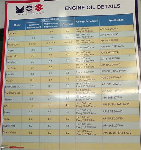 Maintenance oil recommendations we recommend use of kohler oils for best lubricate threads with engine oil prior to assembly. Engine oil change at 5000 or 10000kms? - Page 10 - Team-BHP