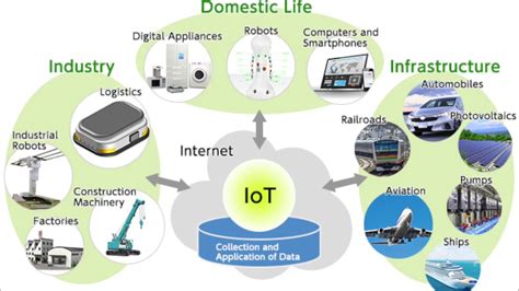Industrial Internet Of Things Iiot Is Changing Mindsets About