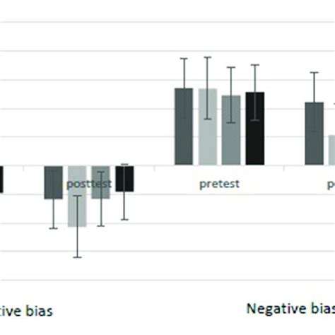 Comparison Of The Positive Bias And Negative Bias Scores Among The