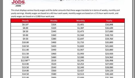 Career Lesson - Wage Conversion Chart - Hourly pay is converted to