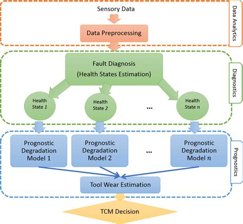 Schematic Diagram Of Multi State Diagnosis And Prognosis Framework