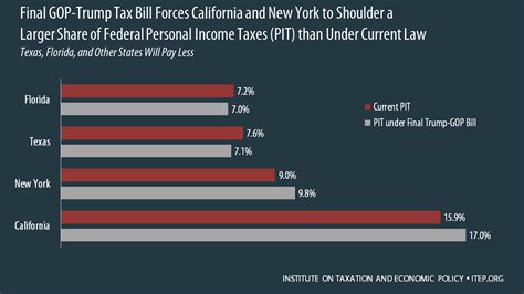 Final Gop Trump Bill Still Forces California And New York To Shoulder A