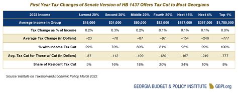 Most Eligible Georgians Have Gotten State Income Tax Rebate