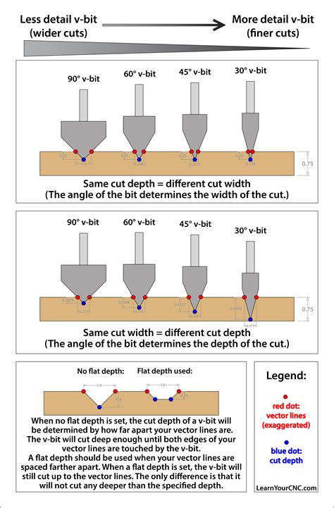 CNC Tip | Understanding VCarving — Learn Your CNC