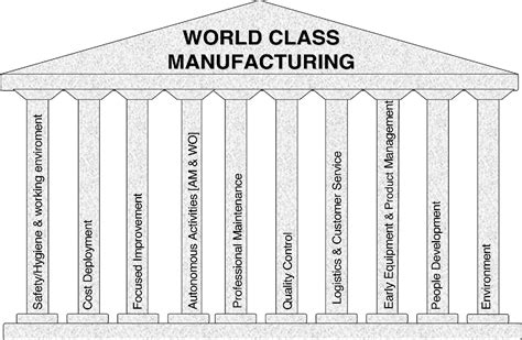Pdf World Class Manufacturing Model In Production Management
