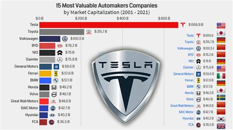 15 Most Valuable Automakers Companies By Market Capitalization 2021