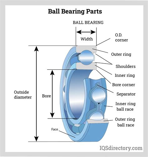 Ball Bearings Types Design Function And Benefits