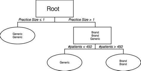 8 Example Of A Decision Tree Model Download Scientific Diagram