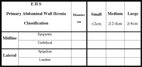 Table 2 From Classification Of Primary And Incisional Abdominal Wall