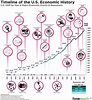 Visualizing U.S. Economic History Timeline