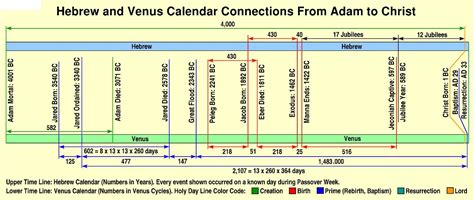 Bible Timeline After Adam Chart Retinformation