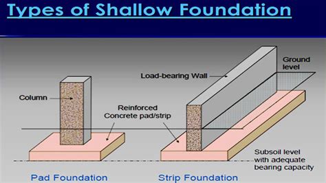Types Of Shallow Foundation Shallow Foundation Depth