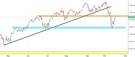 Charts, forecast poll, current trading positions and technical analysis. Nasdaq Analysis - V shape reversal...