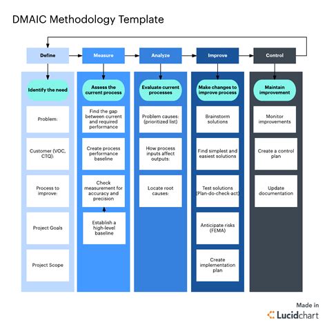 Dmaic Process Templates Tutoreorg Master Of Documents