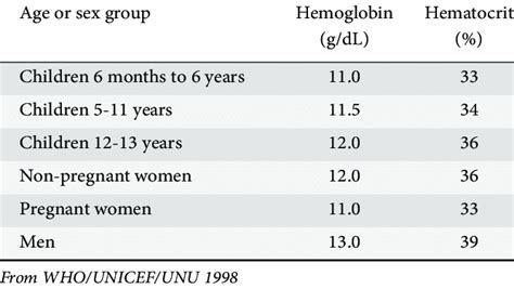 Hemoglobin And Hematocrit Chart