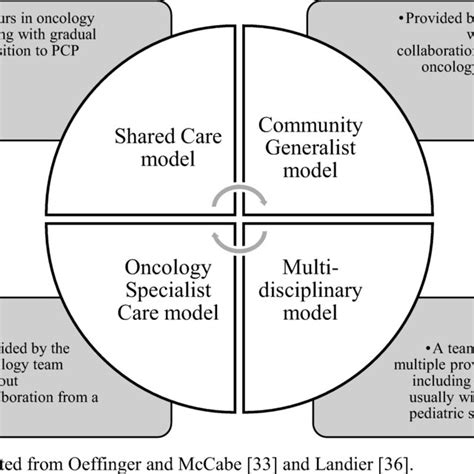 Models Of Survivorship Care Delivery For Adult Cancer Survivors And The