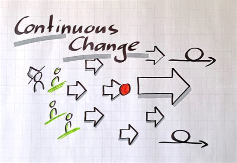 Continuous Change Management Blog Tcb Project And Salesmanagement