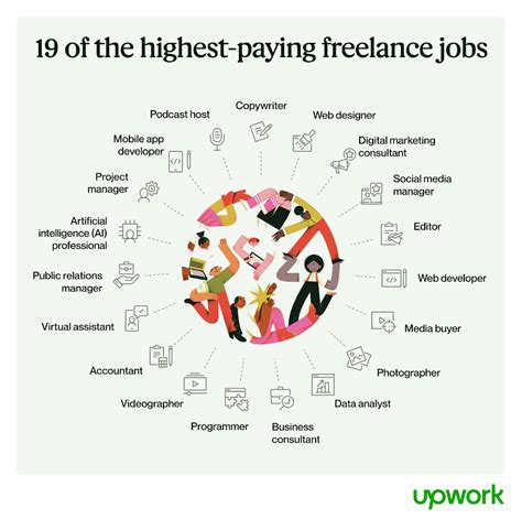 19 Highest Paying Freelance Jobs In 2024 Upwork