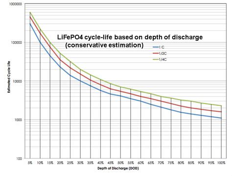 Lithium And Solar Power Lifepo4 Faq Lifepo4 Cycle Life Based On Dod The