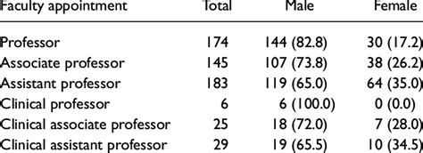 Academic Rank Distribution By Sex Faculty Members No Download Scientific Diagram