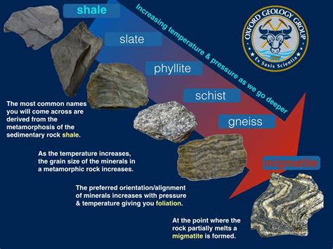 An Ogg Graphic Card Illustrating Metamorphic Grades Metamorphic