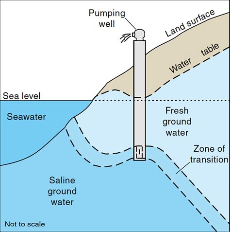Seawater Intrusion — Lummi Island