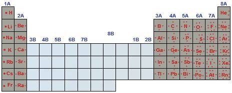 You continue this pattern until you reach the nobel gasses, which are very stable with 0 valence electrons. How do you use the periodic table to determine the number ...