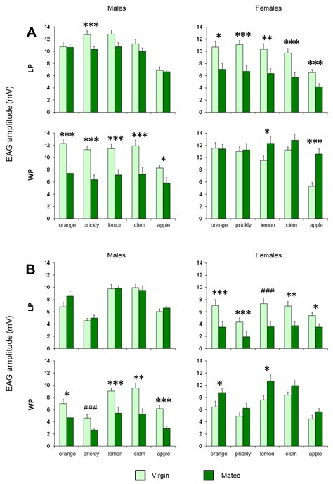 Diversity Free Full Text Differences In The Olfactory Sensitivity