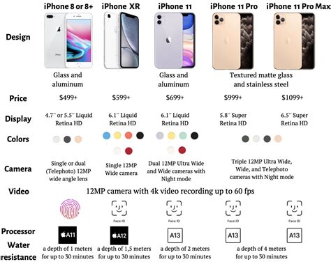 Simple Iphone Comparison Chart Rapplehelp