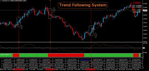 Every 2 minor signals equates to one intermediate signal. Give you trend following trading signal system by Forexpro62