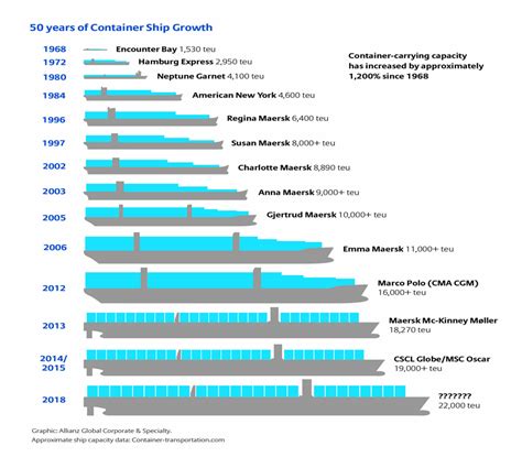 Container Ships Sizes
