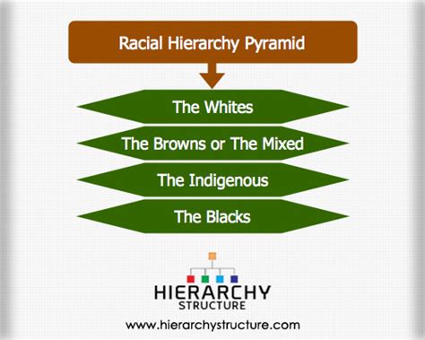 Racial Hierarchy Pyramid