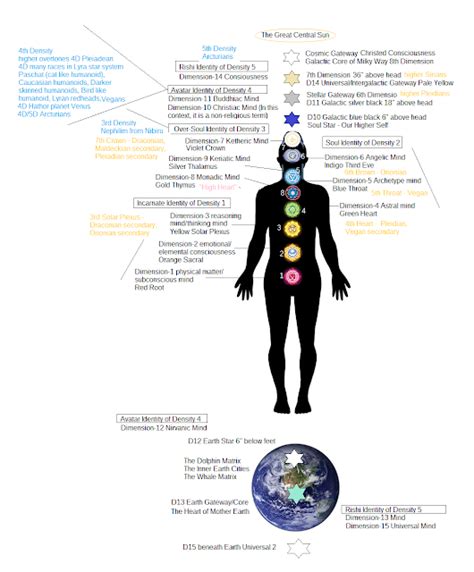 Chakras Densities Dimensions And Starseeds Fixed Stars
