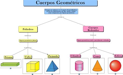 Cuerpos Geométricos