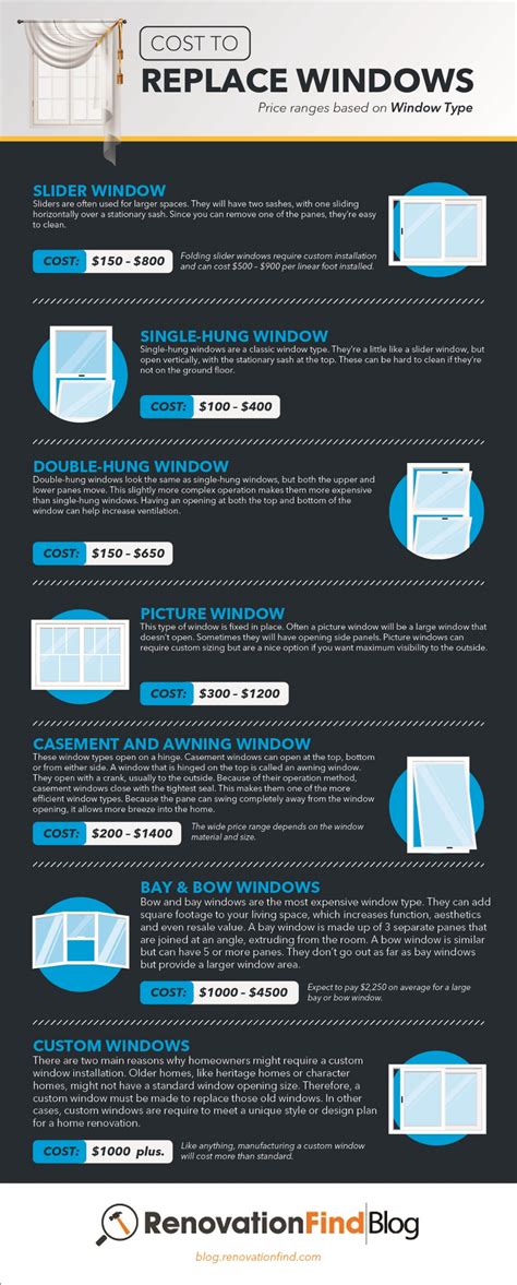 The average cost of an item is calculated with a periodic weighted average, based on the average cost period that is set up in dynamics nav. How much does it cost to replace windows? - window cost ...