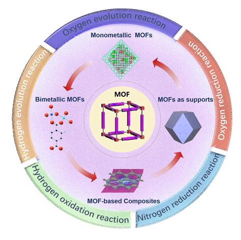 Metal Organic Frameworks Mofs For Electrocatalysis From Performance