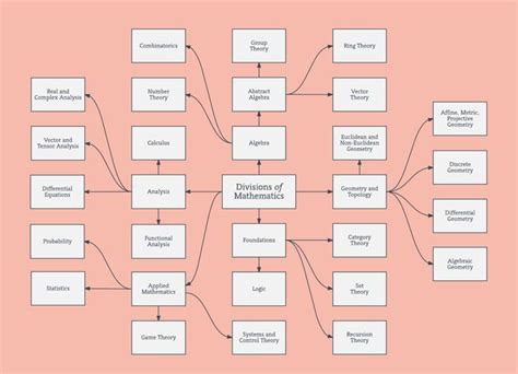 Concept Map Template Example Miro Concept Map Concept Map Template