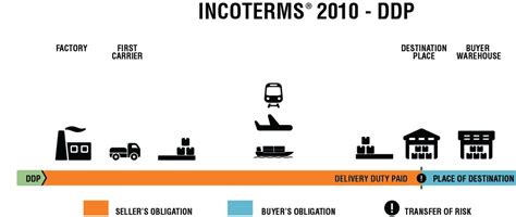 Ddp Incoterms Delivery Duty Paid Guide Trade Finance Global
