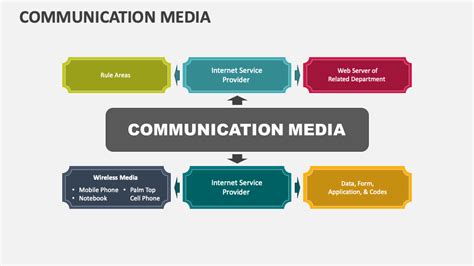 Communication Media Powerpoint Presentation Slides Ppt Template