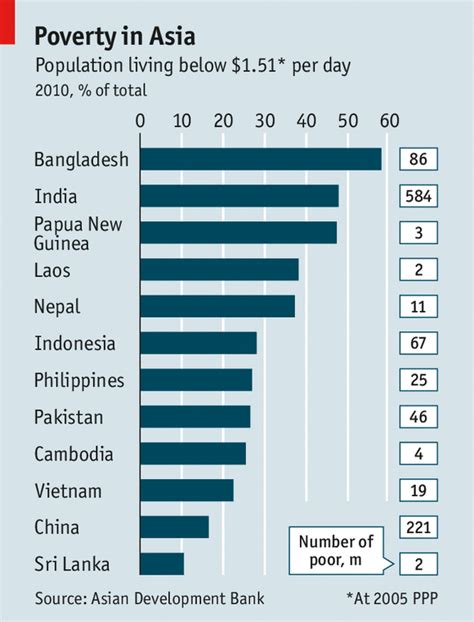 Poverty In Asia The Economist