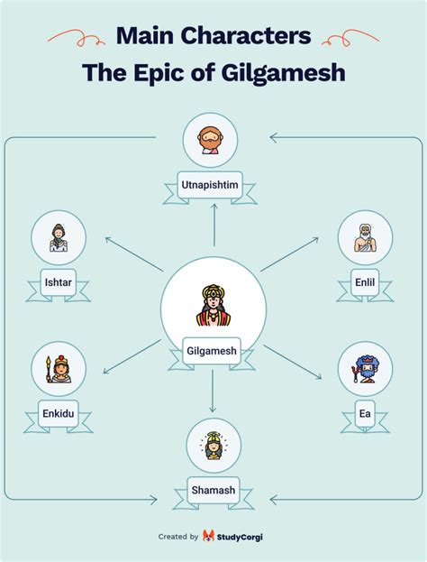 Study Guide On The Epic Of Gilgamesh Essay Topics And Sample Blog