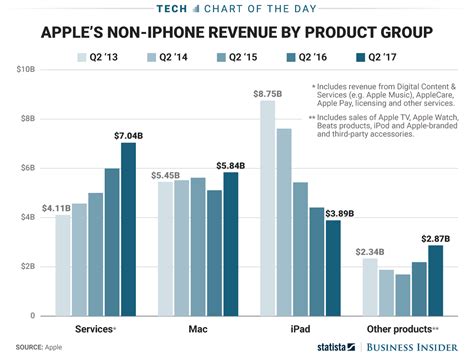 How Apple Makes Money Beyond Iphone Chart Iphones For Sale Apple