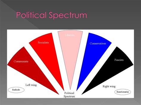 Ppt Political Ideologies Powerpoint Presentation Free Download Id