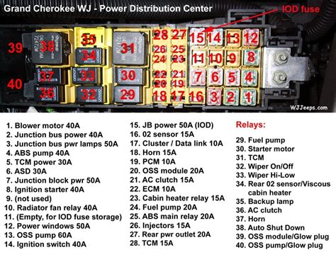 C1 20a wiper (circuit breaker) c2 20a seats (circuit breaker) c3 spare. Fuse Box Diagram For 2002 Jeep Grand Cherokee | Fuse Box And Wiring Diagram